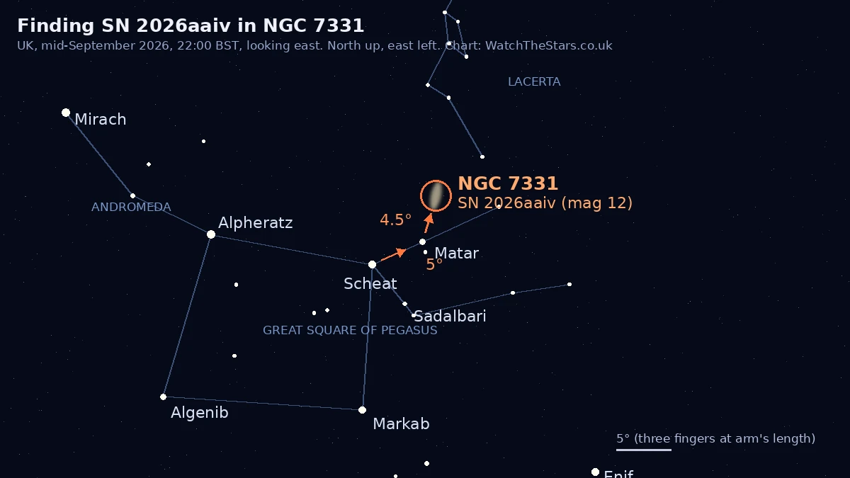 Finder chart showing the Great Square of Pegasus, the stars Scheat and Matar, and the position of NGC 7331 about 4.5 degrees north-north-west of Matar